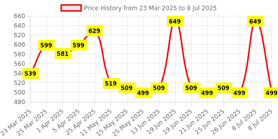 myntra.com KIPRUN By Decathlon Men Run900 Thin Invisible Running Socks kiprun by decathlon Price History Graph from 23 Mar 2025 to 8 Jul 2025
