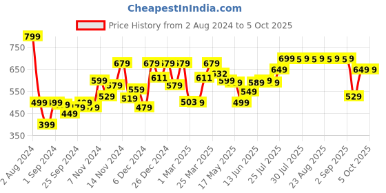 myntra.com KIPRUN By Decathlon Men Running Waist Pouch decathlon Price History Graph from 2 Aug 2024 to 4 Oct 2025