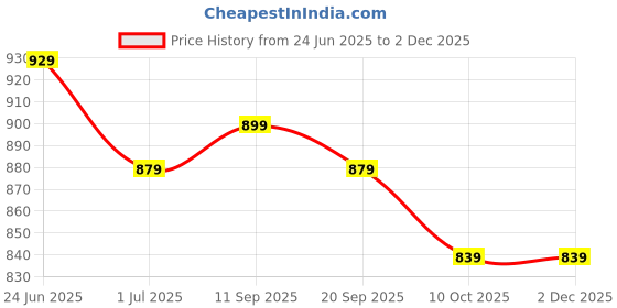 myntra.com KIPRUN By Decathlon Men Self Design Baseball cap decathlon Price History Graph from 24 Jun 2025 to 1 Dec 2025