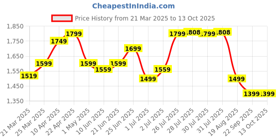 myntra.com KIPRUN By Decathlon Men Solid Quick-Dry Low-Rise Running Shorts decathlon Price History Graph from 21 Mar 2025 to 13 Oct 2025