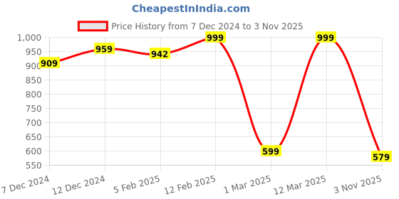 myntra.com KIPRUN By Decathlon Men Solid Round Neck Running T-shirt decathlon Price History Graph from 7 Dec 2024 to 3 Nov 2025