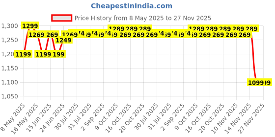 myntra.com KIPRUN By Decathlon Men Women 2-position Kiprun 0.5 L Running Bag - black decathlon Price History Graph from 8 May 2025 to 27 Nov 2025