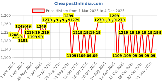 myntra.com KIPRUN By Decathlon Men's Breathable Running T-shirt KIPRUN Run 500 Dry decathlon Price History Graph from 1 Mar 2025 to 4 Dec 2025