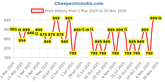 myntra.com KIPRUN By Decathlon Men's Breathable Running T-shirt-Kiprun Run 500 dry decathlon Price History Graph from 1 Mar 2025 to 29 Nov 2025