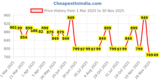 myntra.com KIPRUN By Decathlon Men's Breathable Running T-shirt-Kiprun Run 500 dry decathlon Price History Graph from 1 Mar 2025 to 30 Nov 2025