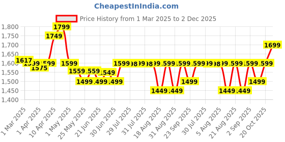 myntra.com KIPRUN By Decathlon Men's KIPRUN Run 500 Comfort seamless running T-shirt decathlon Price History Graph from 1 Mar 2025 to 2 Dec 2025