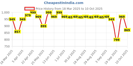 myntra.com KIPRUN By Decathlon Men's Running Shorts-KIPRUN Run 500 Dry-Grey silver decathlon Price History Graph from 18 Mar 2025 to 10 Oct 2025