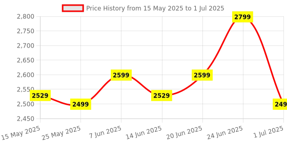 myntra.com KIPRUN By Decathlon Men's Running Shorts - Run 900 Slip kiprun by decathlon Price History Graph from 15 May 2025 to 1 Jul 2025
