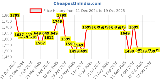 myntra.com KIPRUN By Decathlon Mid Rise Ankle Length Tights decathlon Price History Graph from 11 Dec 2024 to 17 Oct 2025