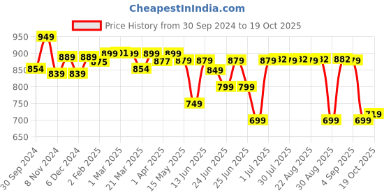 myntra.com KIPRUN By Decathlon Mid-Rise Shorts decathlon Price History Graph from 30 Sep 2024 to 19 Oct 2025