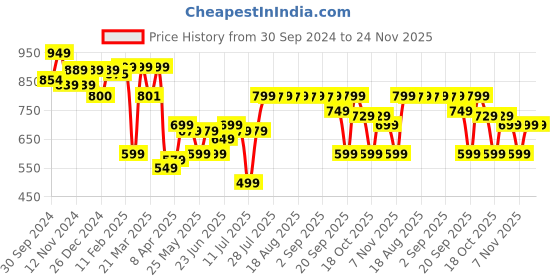 myntra.com KIPRUN By Decathlon  Mid-Rise Shorts decathlon Price History Graph from 30 Sep 2024 to 23 Nov 2025