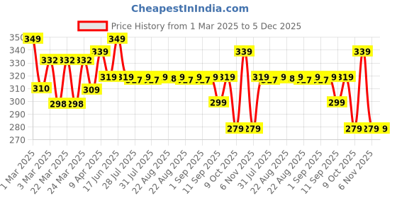 myntra.com KIPRUN By Decathlon Pack Of 2 Above Ankle-Length Socks decathlon Price History Graph from 1 Mar 2025 to 4 Dec 2025