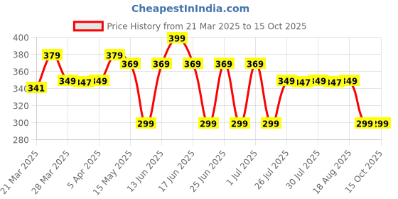 myntra.com KIPRUN By Decathlon Pack Of 2 Above Ankle-Length Socks decathlon Price History Graph from 21 Mar 2025 to 14 Oct 2025