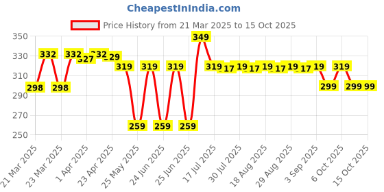 myntra.com KIPRUN By Decathlon Pack Of 2 Ankle-Length Socks decathlon Price History Graph from 21 Mar 2025 to 14 Oct 2025