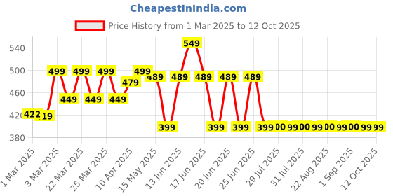 myntra.com KIPRUN By Decathlon Pack Of 2 Patterned Calf-Length Socks decathlon Price History Graph from 1 Mar 2025 to 12 Oct 2025