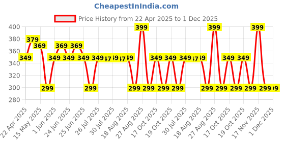 myntra.com KIPRUN By Decathlon Pack Of 2 Run 500 Thick Mid Running Socks decathlon Price History Graph from 22 Apr 2025 to 1 Dec 2025
