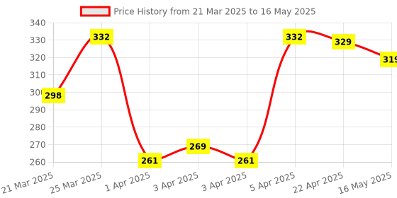 myntra.com KIPRUN By Decathlon Pack Of 2 Run 500 Thin Invisible Running Socks kiprun by decathlon Price History Graph from 21 Mar 2025 to 16 May 2025