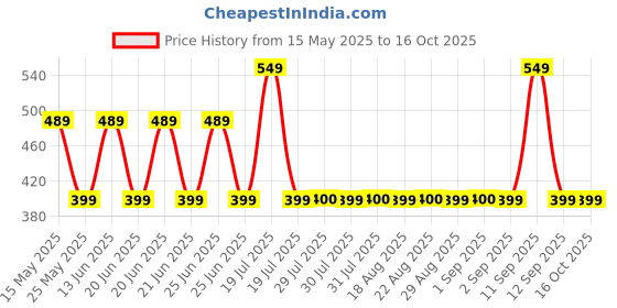 myntra.com KIPRUN By Decathlon Pack Of 2 Run500 Thick Mid-Calf Runiing Socks decathlon Price History Graph from 15 May 2025 to 15 Oct 2025