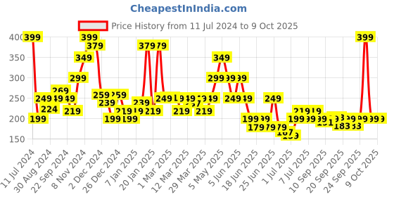 myntra.com KIPRUN By Decathlon Pack of 3 Solid Black Running Socks decathlon Price History Graph from 11 Jul 2024 to 9 Oct 2025