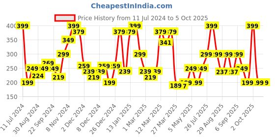 myntra.com KIPRUN By Decathlon Pack of 3 Solid White Running Socks decathlon Price History Graph from 11 Jul 2024 to 4 Oct 2025