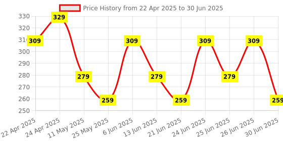 myntra.com KIPRUN By Decathlon PackOf 2 Run 500 Thin Invisible Running Socks kiprun by decathlon Price History Graph from 22 Apr 2025 to 30 Jun 2025