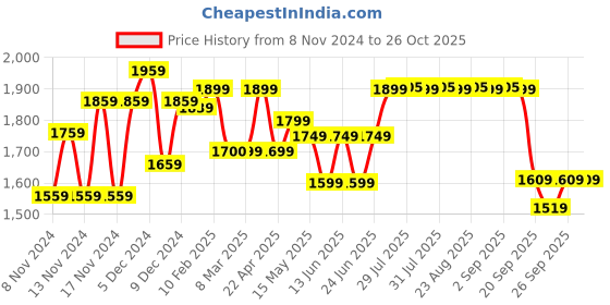 myntra.com KIPRUN By Decathlon Round Neck Running T-shirts decathlon Price History Graph from 8 Nov 2024 to 26 Oct 2025