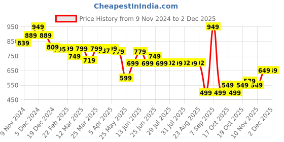 myntra.com KIPRUN By Decathlon Round Neck Short Sleeves Tshirt decathlon Price History Graph from 9 Nov 2024 to 1 Dec 2025