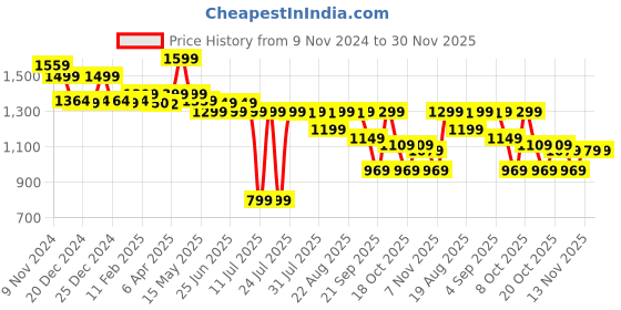 myntra.com KIPRUN By Decathlon Round Neck Short Sleeves Tshirts decathlon Price History Graph from 9 Nov 2024 to 30 Nov 2025