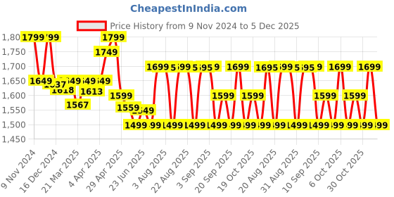 myntra.com KIPRUN By Decathlon Round Neck T-Shirt decathlon Price History Graph from 9 Nov 2024 to 5 Dec 2025
