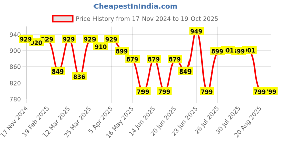 myntra.com KIPRUN By Decathlon Round Neck Tshirts decathlon Price History Graph from 17 Nov 2024 to 19 Oct 2025