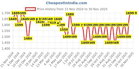 myntra.com KIPRUN By Decathlon Round Neck Tshirts decathlon Price History Graph from 15 Nov 2024 to 30 Nov 2025