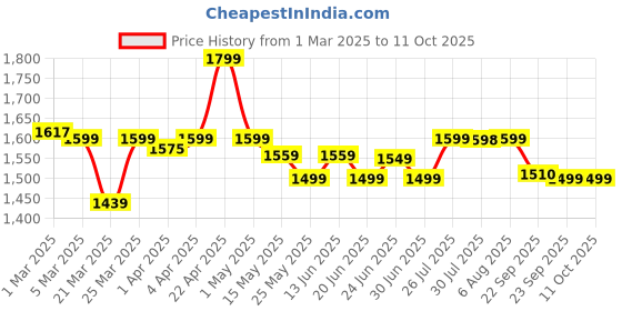 myntra.com KIPRUN By Decathlon RUN 500 COMFORT SLIM RUNNING T-SHIRT decathlon Price History Graph from 1 Mar 2025 to 4 Oct 2025