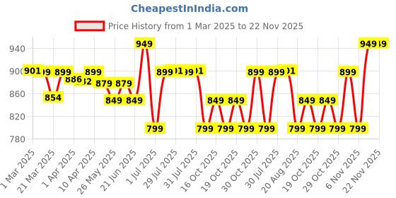 myntra.com KIPRUN By Decathlon Run 500 Men's Breathable Running T-shirt decathlon Price History Graph from 1 Mar 2025 to 21 Nov 2025