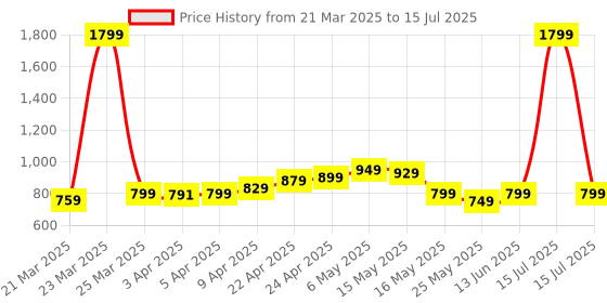 myntra.com KIPRUN By Decathlon Running & Trail Running Breathable Shorts KIPRUN Run 500 Dry-yellow kiprun by decathlon Price History Graph from 21 Mar 2025 to 15 Jul 2025