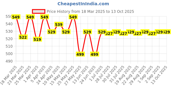 myntra.com KIPRUN By Decathlon Running Cap Man Woman decathlon Price History Graph from 18 Mar 2025 to 12 Oct 2025