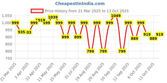 myntra.com KIPRUN By Decathlon Running Shorts - KIPRUN Run 500 Dry Dark Green Grey decathlon Price History Graph from 21 Mar 2025 to 13 Oct 2025