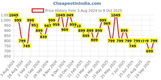 myntra.com KIPRUN By Decathlon Running Sports T-shirt decathlon Price History Graph from 3 Aug 2024 to 9 Oct 2025