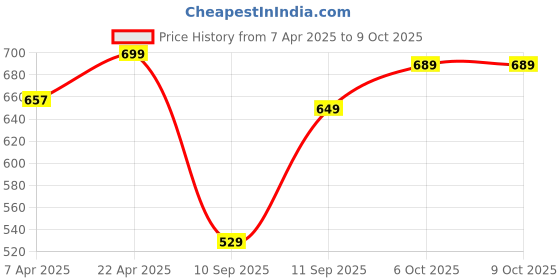 myntra.com KIPRUN By Decathlon Soft-Case Waist Pouch decathlon Price History Graph from 7 Apr 2025 to 9 Oct 2025