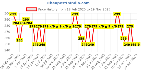 myntra.com KIPRUN By Decathlon Unisex Bandana Headband decathlon Price History Graph from 18 Feb 2025 to 19 Nov 2025