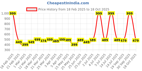 myntra.com KIPRUN By Decathlon Unisex Bandana Headband decathlon Price History Graph from 18 Feb 2025 to 18 Oct 2025