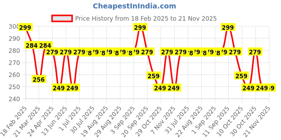 myntra.com KIPRUN By Decathlon Unisex Bandana Headband decathlon Price History Graph from 18 Feb 2025 to 20 Nov 2025