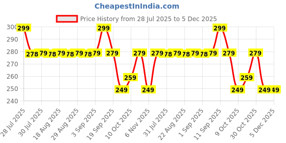 myntra.com KIPRUN By Decathlon Unisex Bandana Headband decathlon Price History Graph from 28 Jul 2025 to 5 Dec 2025