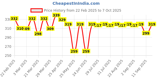 myntra.com KIPRUN By Decathlon Unisex Patterned Crew Length Socks decathlon Price History Graph from 22 Feb 2025 to 7 Oct 2025