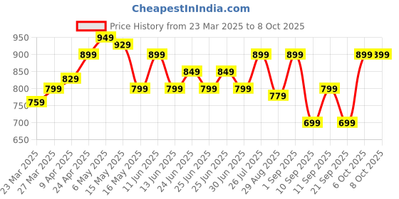myntra.com KIPRUN By Decathlon W SHORTS RUN 500 decathlon Price History Graph from 23 Mar 2025 to 8 Oct 2025