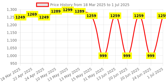 myntra.com KIPRUN By Decathlon Windproof Running & Trail Running Jacket kiprun by decathlon Price History Graph from 18 Mar 2025 to 1 Jul 2025