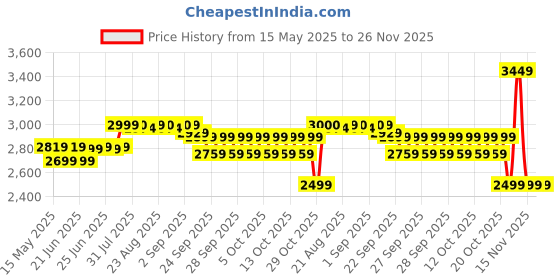 myntra.com KIPRUN By Decathlon Women Dbardeur de Running Crop top lger Femme decathlon Price History Graph from 15 May 2025 to 25 Nov 2025
