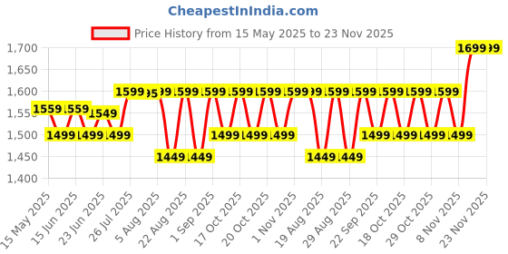 myntra.com KIPRUN By Decathlon Women's Seamless Running & Trail Running T-Shirt decathlon Price History Graph from 15 May 2025 to 22 Nov 2025