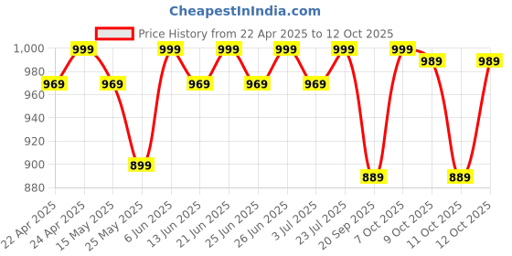 myntra.com decathlon KIPRUN By DecathlonMen's Running Breathable Shorts Dry+ - Black decathlon Price History Graph from 22 Apr 2025 to 11 Oct 2025