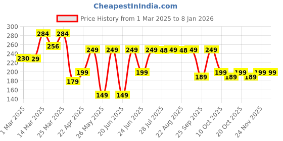 myntra.com Kipsta By Decathlon 300 Mini Sunny Football decathlon Price History Graph from 1 Mar 2025 to 7 Jan 2026