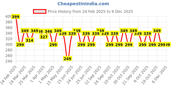 myntra.com Kipsta By Decathlon 300 Sunny Football decathlon Price History Graph from 24 Feb 2025 to 6 Dec 2025